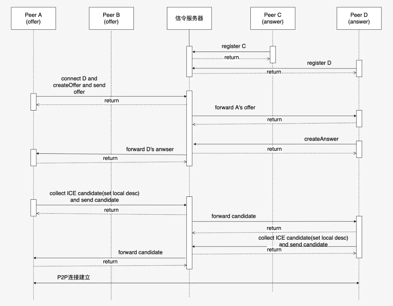 pion_webRTC_data_channel_demo_2.webp